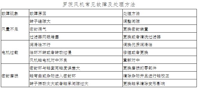 羅茨風(fēng)機(jī)常見故障及處理方法