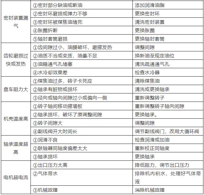 羅茨鼓風(fēng)機常見故障及解決方法